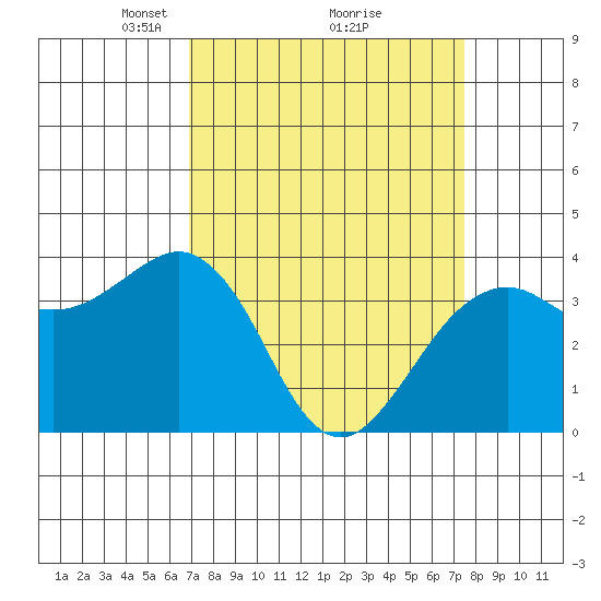 Elkhorn tide chart for Thursday, March 30, 2023