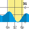 Elkhorn tide chart for Friday, March 31, 2023