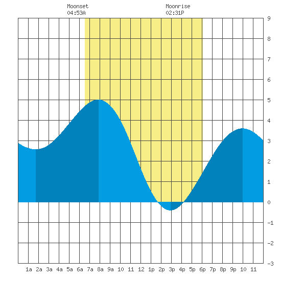 Elkhorn tide chart for Friday, March 3, 2023
