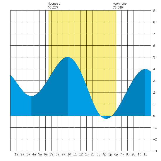 Elkhorn tide chart for Monday, March 6, 2023
