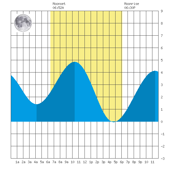 Elkhorn tide chart for Tuesday, March 7, 2023