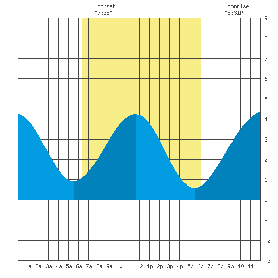 Elkhorn tide chart for Thursday, March 9, 2023