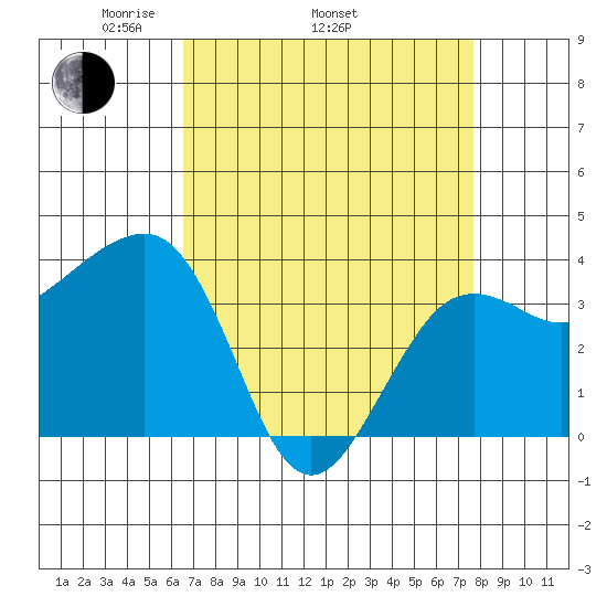 Elkhorn tide chart for Thursday, April 13, 2023