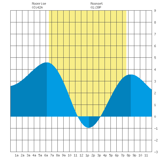 Elkhorn tide chart for Friday, April 14, 2023