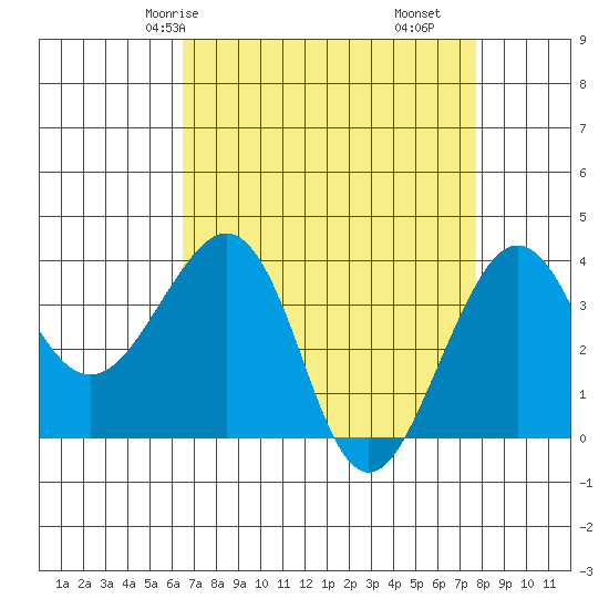 Elkhorn tide chart for Sunday, April 16, 2023