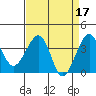 Elkhorn tide chart for Monday, April 17, 2023