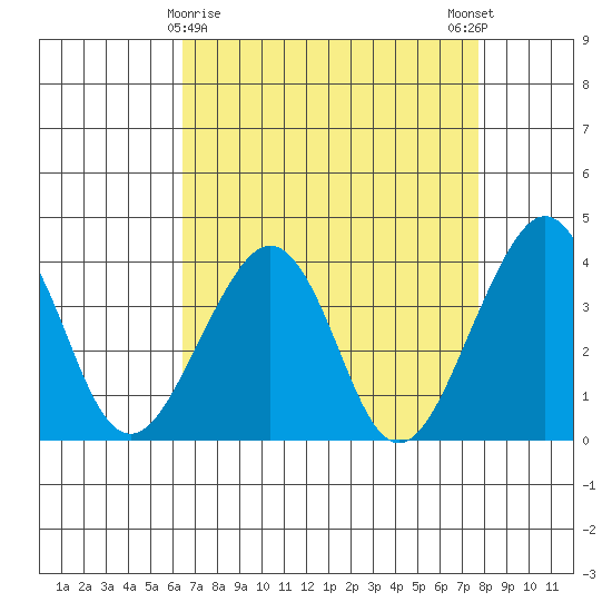 Elkhorn tide chart for Tuesday, April 18, 2023