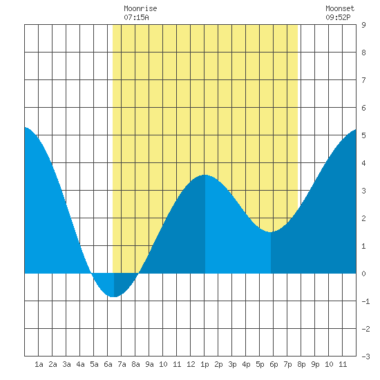 Elkhorn tide chart for Friday, April 21, 2023
