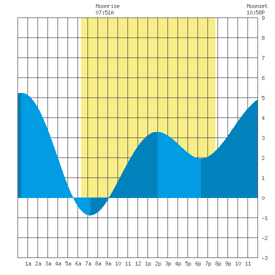 Elkhorn tide chart for Saturday, April 22, 2023
