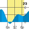 Elkhorn tide chart for Sunday, April 23, 2023
