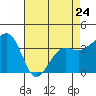 Elkhorn tide chart for Monday, April 24, 2023