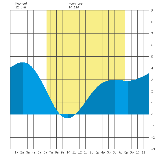 Elkhorn tide chart for Tuesday, April 25, 2023