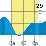 Elkhorn tide chart for Tuesday, April 25, 2023