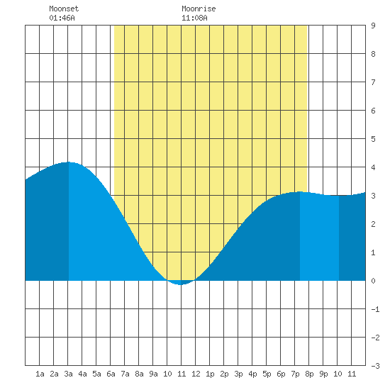 Elkhorn tide chart for Wednesday, April 26, 2023