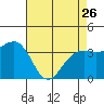Elkhorn tide chart for Wednesday, April 26, 2023