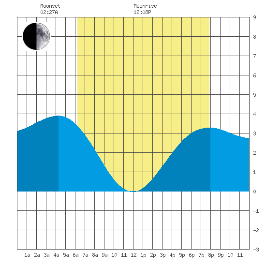 Elkhorn tide chart for Thursday, April 27, 2023