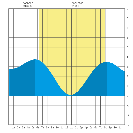 Elkhorn tide chart for Friday, April 28, 2023