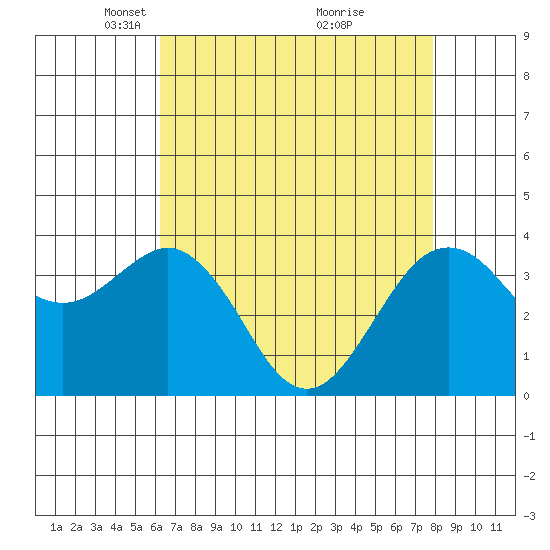 Elkhorn tide chart for Saturday, April 29, 2023