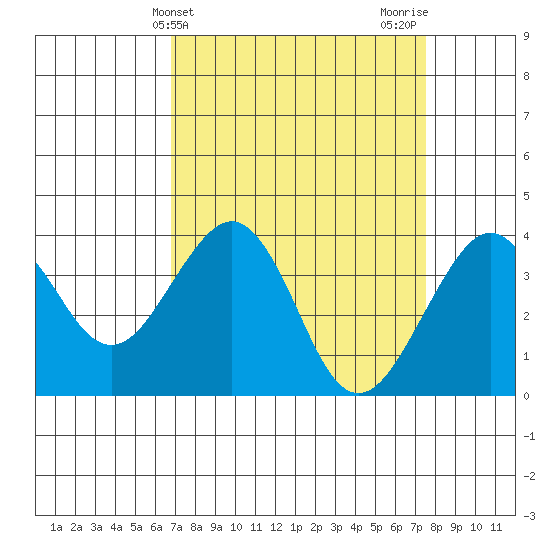 Elkhorn tide chart for Monday, April 3, 2023
