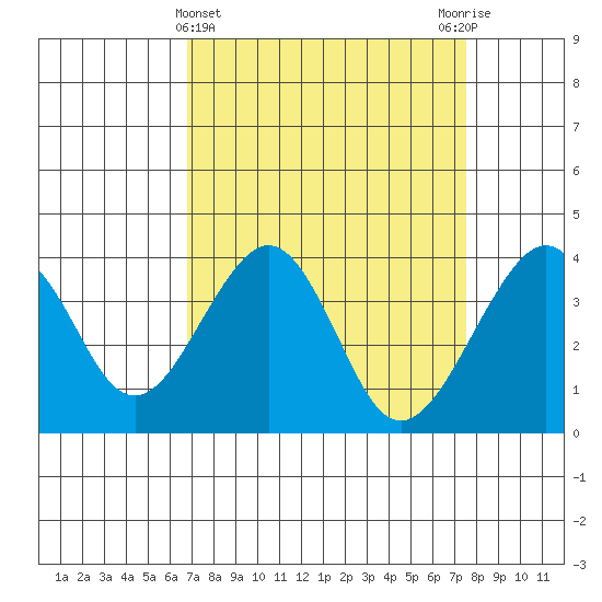 Elkhorn tide chart for Tuesday, April 4, 2023