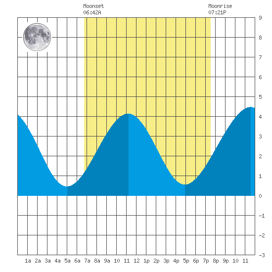 Elkhorn tide chart for Wednesday, April 5, 2023