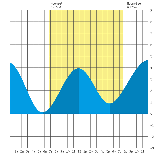 Elkhorn tide chart for Thursday, April 6, 2023