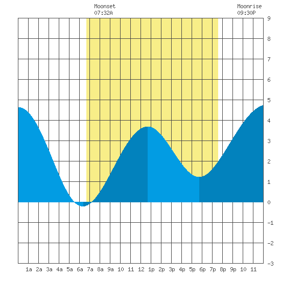 Elkhorn tide chart for Friday, April 7, 2023