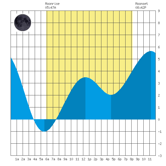 Elkhorn tide chart for Friday, May 19, 2023