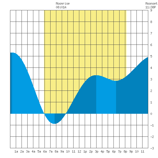 Elkhorn tide chart for Monday, May 22, 2023