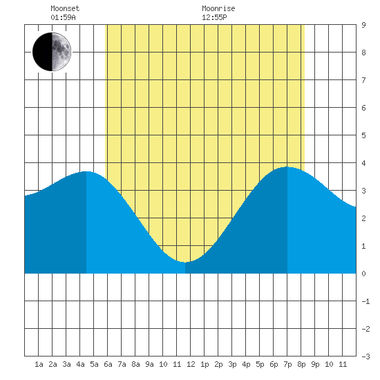 Elkhorn tide chart for Saturday, May 27, 2023