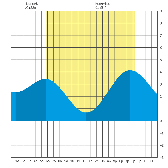 Elkhorn tide chart for Sunday, May 28, 2023