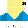 Elkhorn tide chart for Sunday, May 28, 2023
