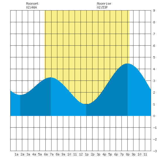 Elkhorn tide chart for Monday, May 29, 2023