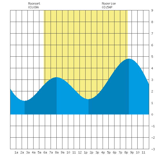 Elkhorn tide chart for Tuesday, May 30, 2023