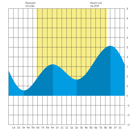 Elkhorn tide chart for Wednesday, May 31, 2023
