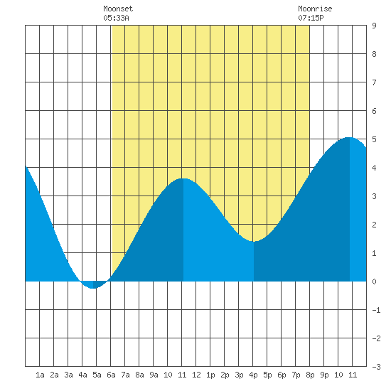 Elkhorn tide chart for Thursday, May 4, 2023