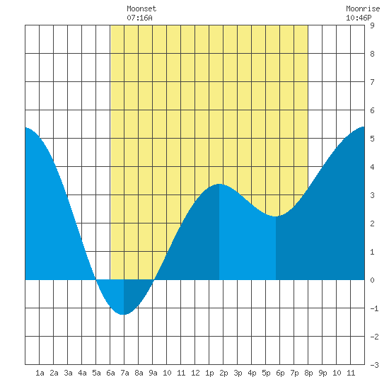 Elkhorn tide chart for Sunday, May 7, 2023