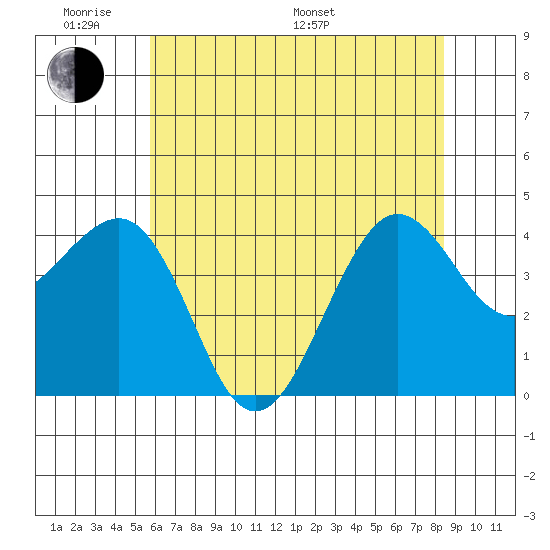 Elkhorn tide chart for Saturday, June 10, 2023