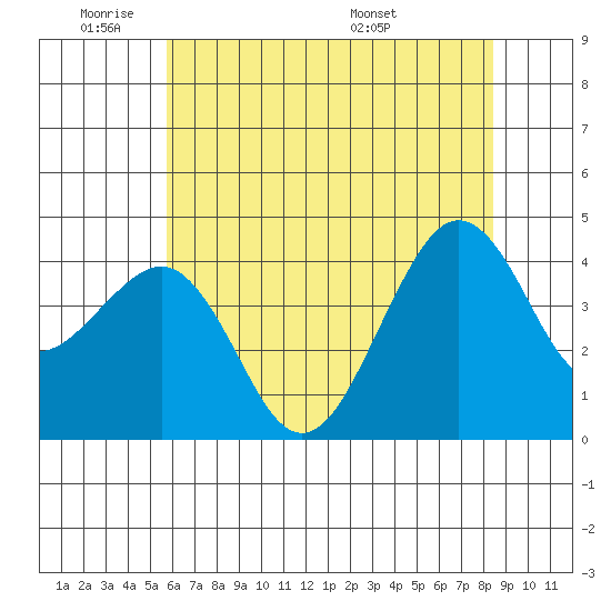 Elkhorn tide chart for Sunday, June 11, 2023