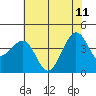 Elkhorn tide chart for Sunday, June 11, 2023