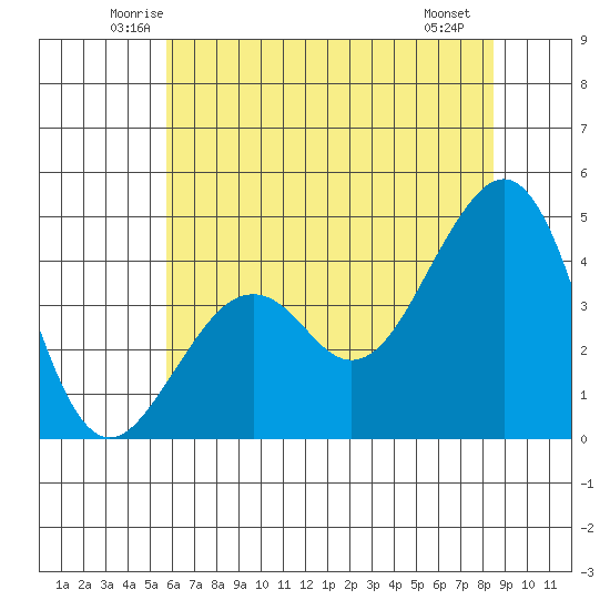 Elkhorn tide chart for Wednesday, June 14, 2023