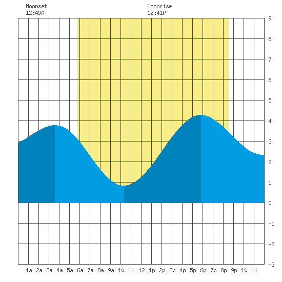 Elkhorn tide chart for Sunday, June 25, 2023