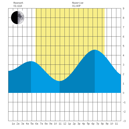 Elkhorn tide chart for Monday, June 26, 2023