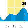 Elkhorn tide chart for Thursday, June 29, 2023