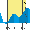 Elkhorn tide chart for Friday, June 2, 2023