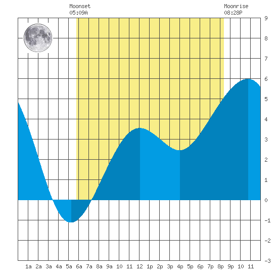 Elkhorn tide chart for Saturday, June 3, 2023