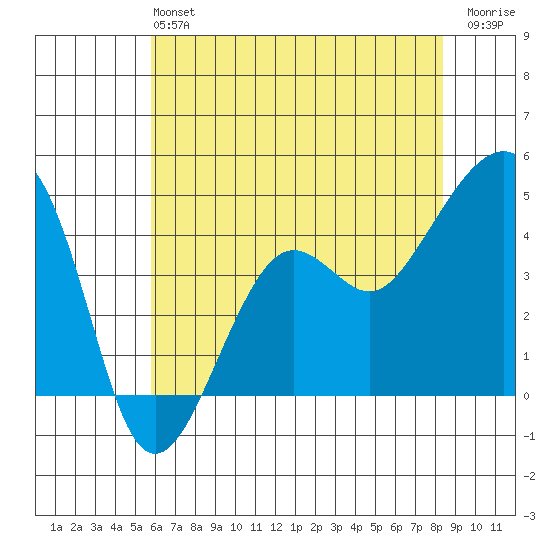 Elkhorn tide chart for Sunday, June 4, 2023
