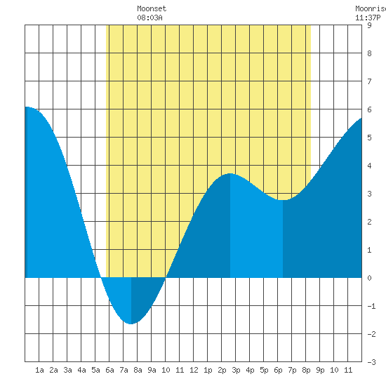Elkhorn tide chart for Tuesday, June 6, 2023