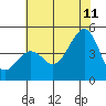 Elkhorn tide chart for Tuesday, July 11, 2023
