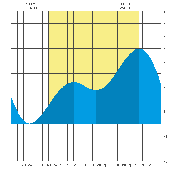 Elkhorn tide chart for Thursday, July 13, 2023